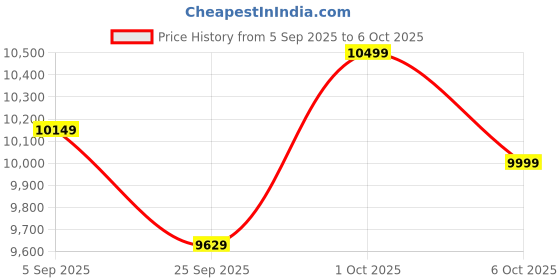 pepperfry.com symplify Symmetric Wooden Floor Lamp with Jute Shade & Brown Base symplify Price History Graph from 5 Sep 2025 to 6 Oct 2025