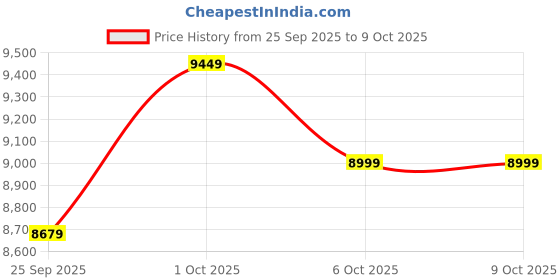 pepperfry.com symplify Synergy 48 Brown Solid Wood Linear LED Hanging Light symplify Price History Graph from 25 Sep 2025 to 8 Oct 2025