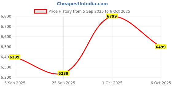 pepperfry.com symplify Tallboy Wooden Floor Lamp with Jute Shade & Brown Base symplify Price History Graph from 5 Sep 2025 to 6 Oct 2025