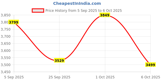 pepperfry.com symplify Tallboy Wooden Table Lamp with Jute Shade & Brown Base symplify Price History Graph from 5 Sep 2025 to 6 Oct 2025