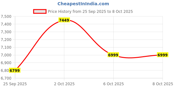 pepperfry.com symplify Terzo Beige & Brown Jute Shade with Solid Wood Linear Chandelier Cluster Hanging Light symplify Price History Graph from 25 Sep 2025 to 6 Oct 2025