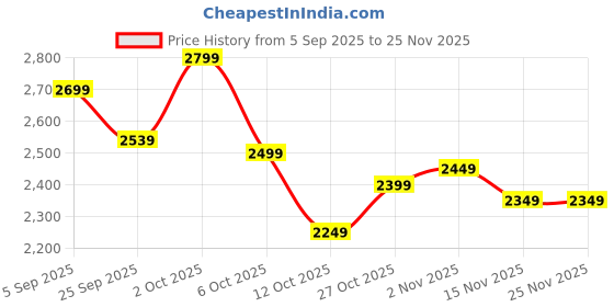 pepperfry.com symplify Tivoli Solid Wood Wall Organiser With Key Holders symplify Price History Graph from 5 Sep 2025 to 25 Nov 2025