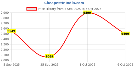pepperfry.com symplify Triad Wooden Shelf Floor Lamp with Jute Shade and Brown Base symplify Price History Graph from 5 Sep 2025 to 6 Oct 2025