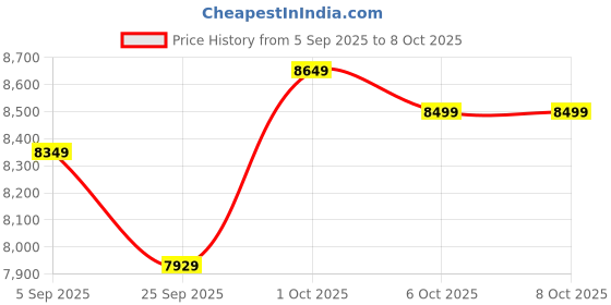 pepperfry.com symplify Trigo Wooden Floor Lamp with Jute Shade & Brown Base symplify Price History Graph from 5 Sep 2025 to 8 Oct 2025