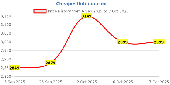 pepperfry.com symplify Trika Brown Solid Wood Single Hanging Light symplify Price History Graph from 6 Sep 2025 to 7 Oct 2025