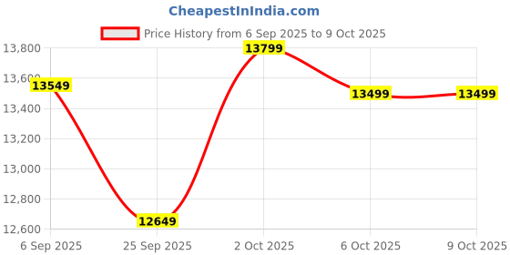 pepperfry.com symplify Trikona 5 Lights Brown Solid Wood Linear Chandelier Cluster Hanging Light symplify Price History Graph from 6 Sep 2025 to 9 Oct 2025