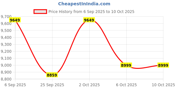 pepperfry.com symplify Trikona Brown Solid Wood Cluster Hanging Light symplify Price History Graph from 6 Sep 2025 to 8 Oct 2025