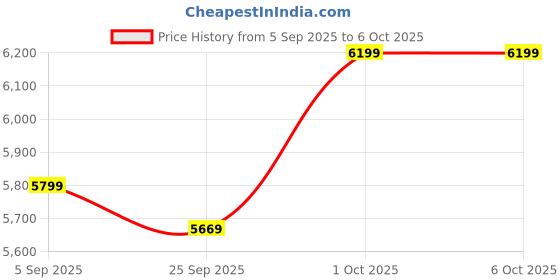 pepperfry.com symplify Triune Wooden Floor Lamp with Jute Shade & Brown Base symplify Price History Graph from 5 Sep 2025 to 5 Oct 2025