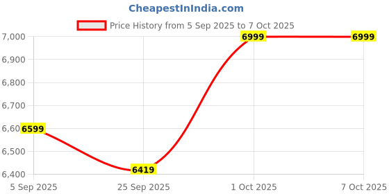 pepperfry.com symplify Troika Wooden Floor Lamp with Jute Shade & Brown Base symplify Price History Graph from 5 Sep 2025 to 6 Oct 2025