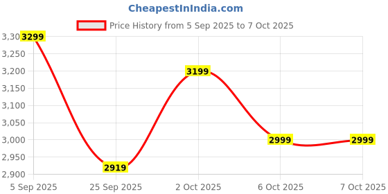 pepperfry.com symplify Truffle Brown Wooden Table Lamp with Beige Fabric Lampshade symplify Price History Graph from 5 Sep 2025 to 6 Oct 2025