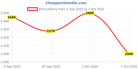 pepperfry.com symplify Tulip Solid Wood Wall Shelf Organiser With Key Holders symplify Price History Graph from 5 Sep 2025 to 7 Oct 2025