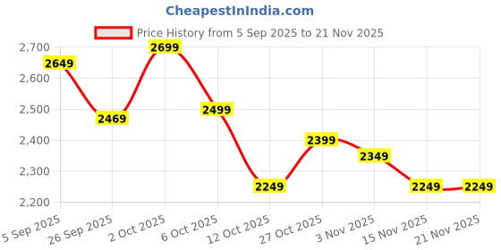 pepperfry.com symplify Valencia Solid Wood Wall Shelf Organiser With Key Holders symplify Price History Graph from 5 Sep 2025 to 21 Nov 2025