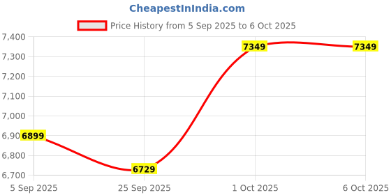 pepperfry.com symplify Vantage Wooden Shelf Floor Lamp with Jute Shade & Brown Base symplify Price History Graph from 5 Sep 2025 to 6 Oct 2025