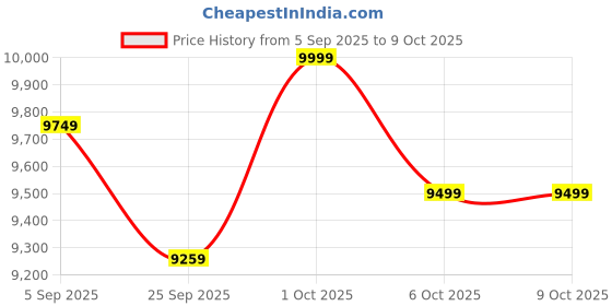 pepperfry.com symplify Ventus Brown Wooden Shade Column Floor Lamp With Wood Base symplify Price History Graph from 5 Sep 2025 to 8 Oct 2025