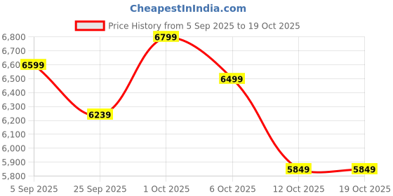 pepperfry.com symplify Ventus Duo Brown Wooden Floor Lamp with brown base symplify Price History Graph from 5 Sep 2025 to 19 Oct 2025