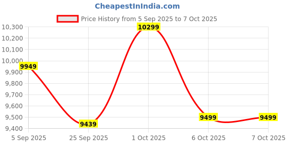 pepperfry.com symplify Ventus Wooden Floor Lamp with Jute Shade & Brown Base symplify Price History Graph from 5 Sep 2025 to 6 Oct 2025