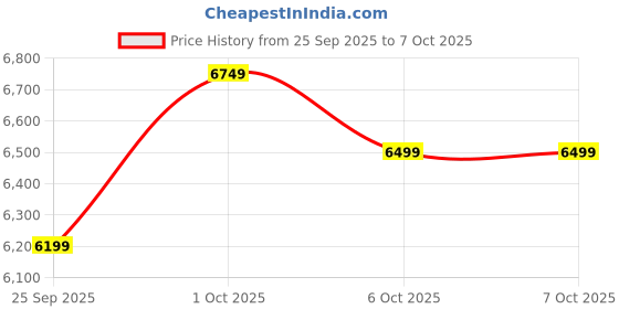 pepperfry.com symplify Venus 48 Brown Solid Wood Linear LED Hanging Light symplify Price History Graph from 25 Sep 2025 to 7 Oct 2025