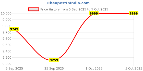 pepperfry.com symplify Vrikshya Wooden Floor Lamp with Jute Shade & Brown Base symplify Price History Graph from 5 Sep 2025 to 4 Oct 2025