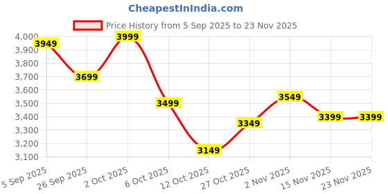 pepperfry.com symplify William Diamond Shaped Set Of 3 Solid Wood Wall Shelves symplify Price History Graph from 5 Sep 2025 to 22 Nov 2025