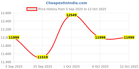 pepperfry.com symplify Woods Wooden Floor Lamp with Brown Base and Jute Fabric Lampshade symplify Price History Graph from 5 Sep 2025 to 12 Oct 2025