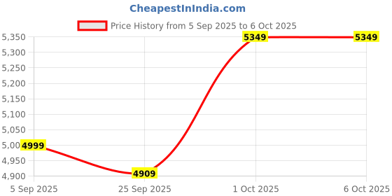 pepperfry.com symplify Zed Wooden Floor Lamp with Jute Shade & Brown Base symplify Price History Graph from 5 Sep 2025 to 5 Oct 2025