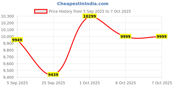 pepperfry.com symplify Zoe Wooden Floor Lamp with Jute Shade & Brown Base symplify Price History Graph from 5 Sep 2025 to 6 Oct 2025