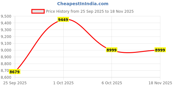 pepperfry.com symplify Synergy 48 Brown Solid Wood Linear LED Hanging Light symplify Price History Graph from 25 Sep 2025 to 18 Nov 2025