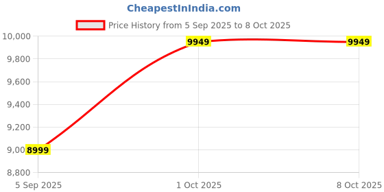 pepperfry.com fourwalls Synthetic Green Decorative 5 Branches Arica Floor Without Pot Artificial Plants fourwalls Price History Graph from 5 Sep 2025 to 8 Oct 2025