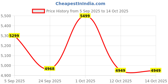pepperfry.com fourwalls Synthetic Orange Japanese Maple Floor Without Pot Artificial Plants fourwalls Price History Graph from 5 Sep 2025 to 13 Oct 2025