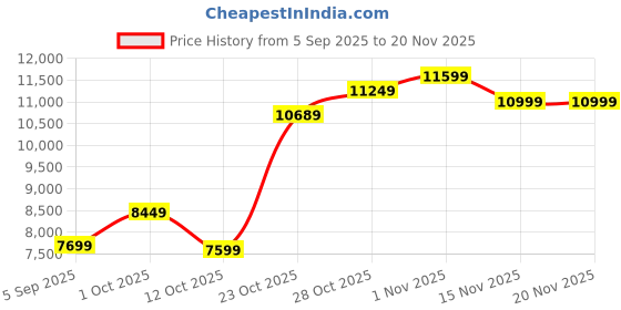 pepperfry.com elegant arts and frames Synthetic Wood Black Framed 4 X 2 Ft Full Length Mirror elegant arts and frames Price History Graph from 5 Sep 2025 to 20 Nov 2025