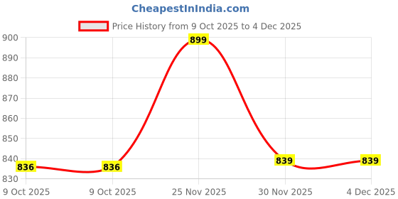 pepperfry.com Sythetic Wood Wall Photo Frames in Black Colour, Set of 8 by Art Street art street Price History Graph from 9 Oct 2025 to 4 Dec 2025