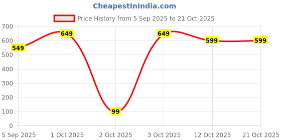 pepperfry.com fashion bizz Table Design Metal T- Light Holder (Gold) fashion bizz Price History Graph from 5 Sep 2025 to 21 Oct 2025
