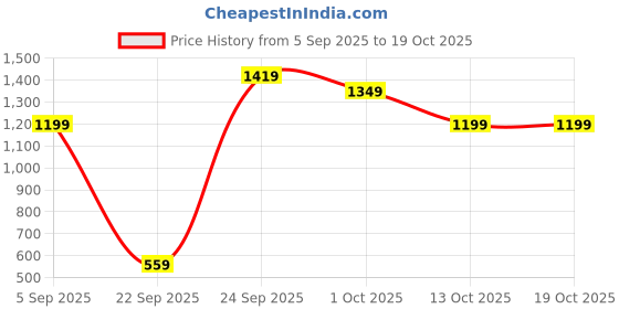 pepperfry.com new era Table Lamp with Metal Base new era Price History Graph from 5 Sep 2025 to 18 Oct 2025