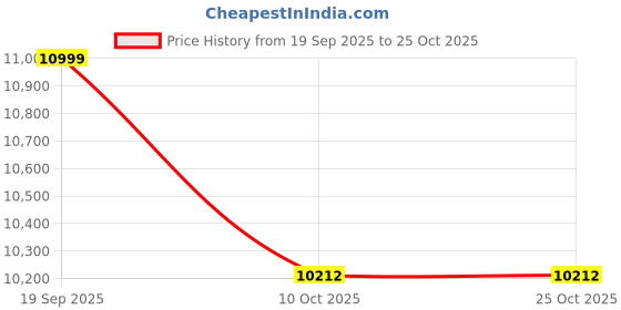 pepperfry.com expleasia Tabletop Modern Bowl Water Fountain with Bamboo Finish expleasia Price History Graph from 19 Sep 2025 to 23 Oct 2025