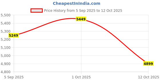 pepperfry.com katkaria creations Taj Mahal Coasters Set OF 6 With Stand katkaria creations Price History Graph from 5 Sep 2025 to 12 Oct 2025