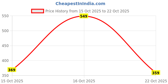 pepperfry.com nirlon Tall Bell Single Wall 1 Ltr Black Stainless Steel Water Bottle nirlon Price History Graph from 15 Oct 2025 to 22 Oct 2025