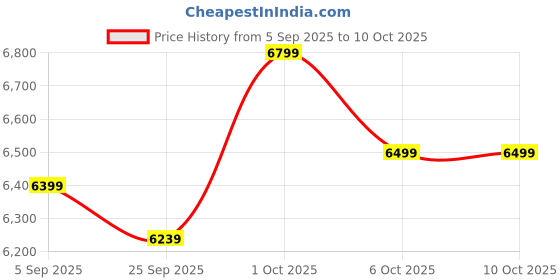 pepperfry.com symplify Tallboy Wooden Floor Lamp with Jute Shade & Brown Base symplify Price History Graph from 5 Sep 2025 to 10 Oct 2025
