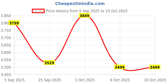 pepperfry.com symplify Tallboy Wooden Table Lamp with Jute Shade & Brown Base symplify Price History Graph from 5 Sep 2025 to 10 Oct 2025