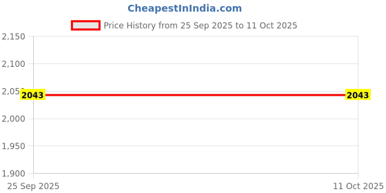 pepperfry.com nirlon Tamba 1 Ltr Copper Copper (Set of 2) Water Bottle nirlon Price History Graph from 25 Sep 2025 to 11 Oct 2025