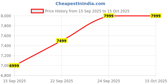 pepperfry.com bohemiana from pepperfry Tansu Metal Seating Stool In Black Colour bohemiana from pepperfry Price History Graph from 15 Sep 2025 to 14 Oct 2025