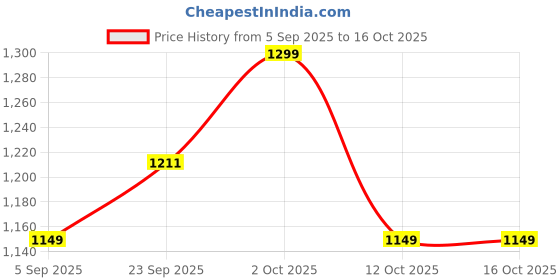 pepperfry.com btr crafts Taranto Black Cotton Fabric Solid Lampshade btr crafts Price History Graph from 5 Sep 2025 to 15 Oct 2025