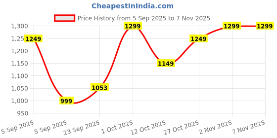 pepperfry.com brightdaisy Targua Black Metal Gate Light brightdaisy Price History Graph from 5 Sep 2025 to 5 Nov 2025