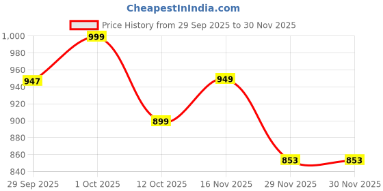 pepperfry.com foziq Tarter Black Metal Wall Sconces foziq Price History Graph from 29 Sep 2025 to 29 Nov 2025