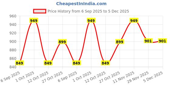 pepperfry.com Tarter Multicolor Iron Wall Sconces by New Era new era Price History Graph from 6 Sep 2025 to 5 Dec 2025