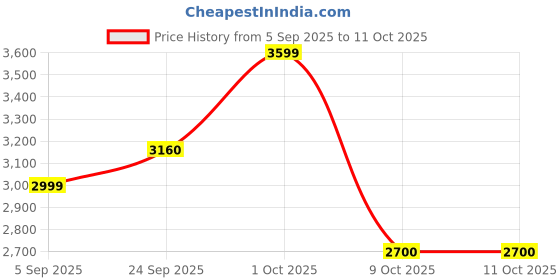 pepperfry.com radhika dahlan Tarter Multicolour Teracotta Shade Table Lamp With Wood Base radhika dahlan Price History Graph from 5 Sep 2025 to 11 Oct 2025
