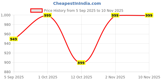 pepperfry.com decorativeray Tarter White Metal Wall Sconces decorativeray Price History Graph from 5 Sep 2025 to 10 Nov 2025