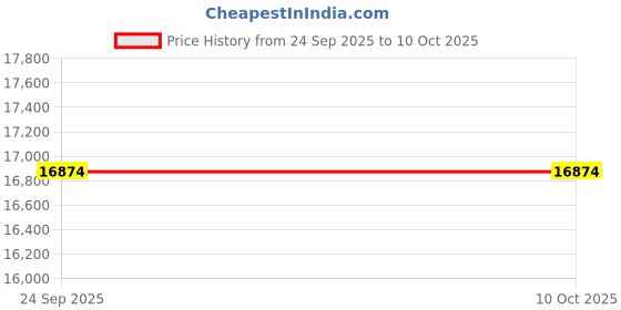 pepperfry.com Taupe Abstract Wool 5 x 7 Feet Hand tufted Carpet by Surya Living surya living Price History Graph from 24 Sep 2025 to 10 Oct 2025