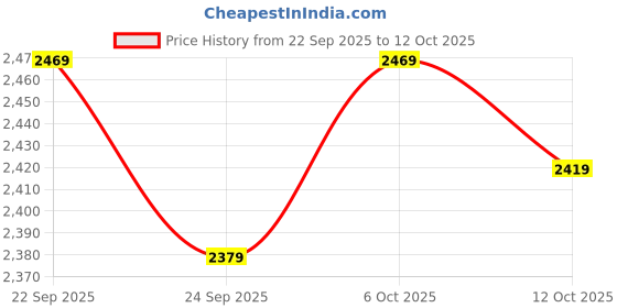 pepperfry.com bluewud Taury Coffee Table In Brown Maple Colour bluewud Price History Graph from 22 Sep 2025 to 11 Oct 2025