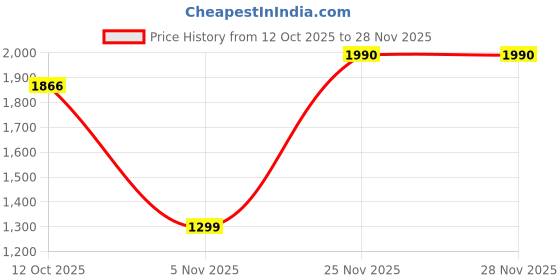 pepperfry.com trovea's Tawny Toast Red Wine Glass 380Ml (Set Of 4) trovea's Price History Graph from 12 Oct 2025 to 28 Nov 2025