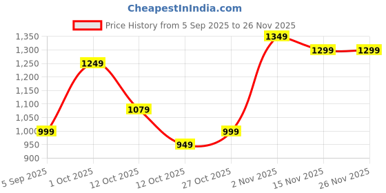 pepperfry.com tayhaa Aromatherapy Blue Ceramic Oil Diffuser tayhaa Price History Graph from 5 Sep 2025 to 26 Nov 2025